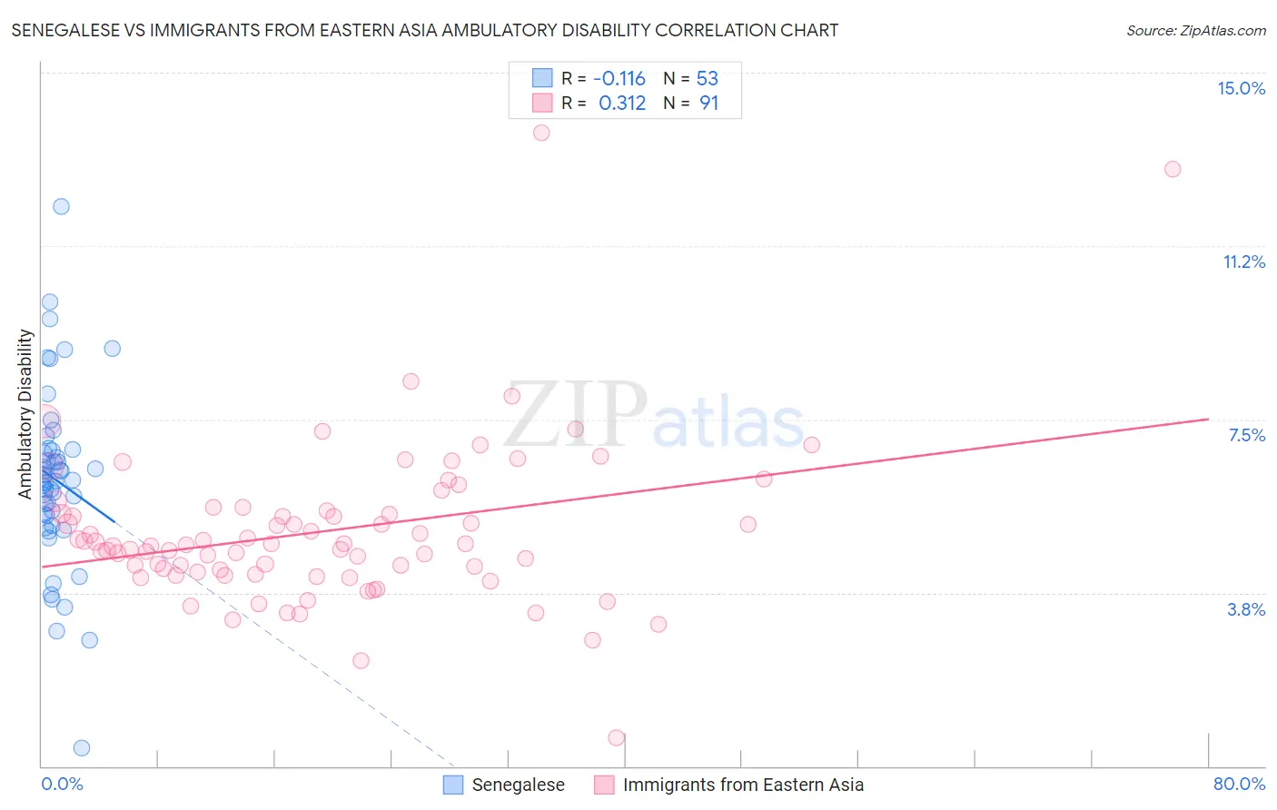 Senegalese vs Immigrants from Eastern Asia Ambulatory Disability