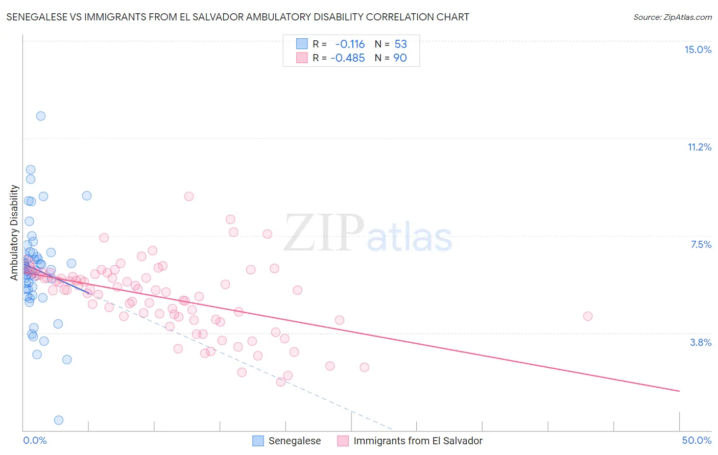 Senegalese vs Immigrants from El Salvador Ambulatory Disability