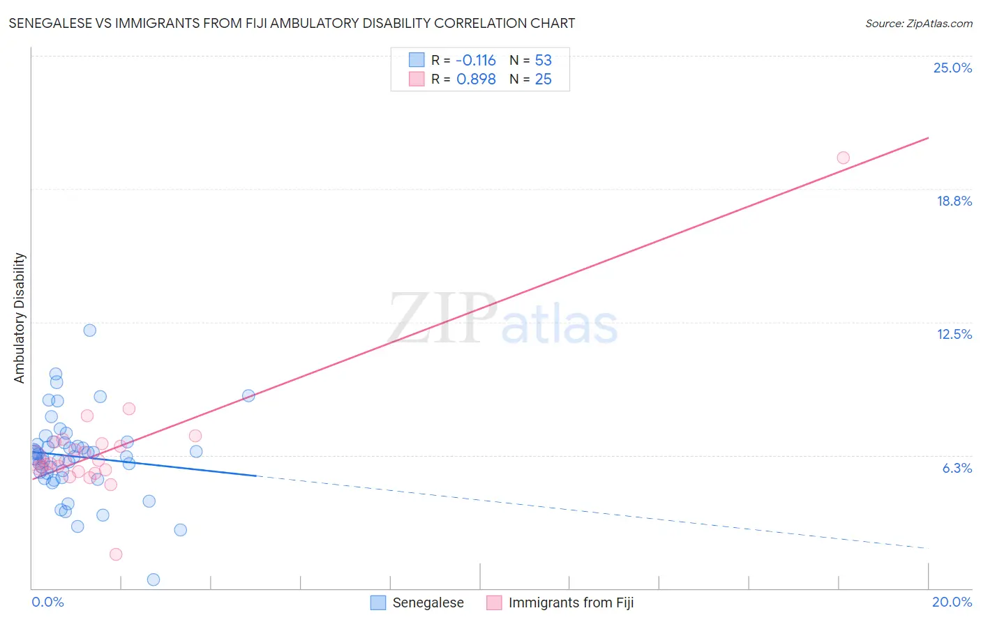 Senegalese vs Immigrants from Fiji Ambulatory Disability