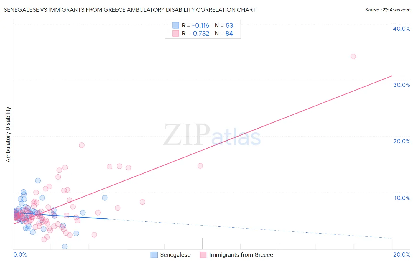 Senegalese vs Immigrants from Greece Ambulatory Disability