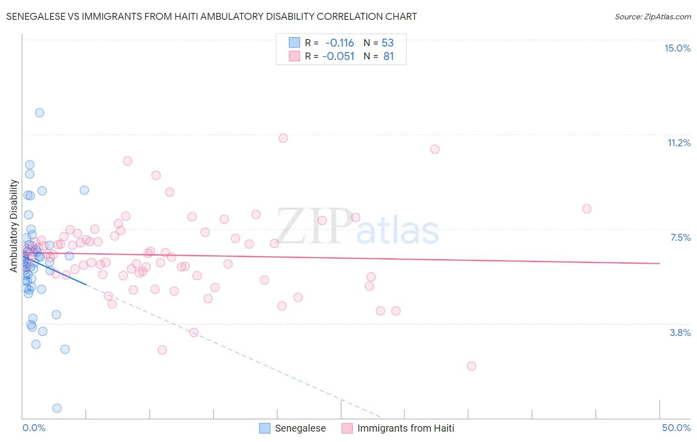 Senegalese vs Immigrants from Haiti Ambulatory Disability