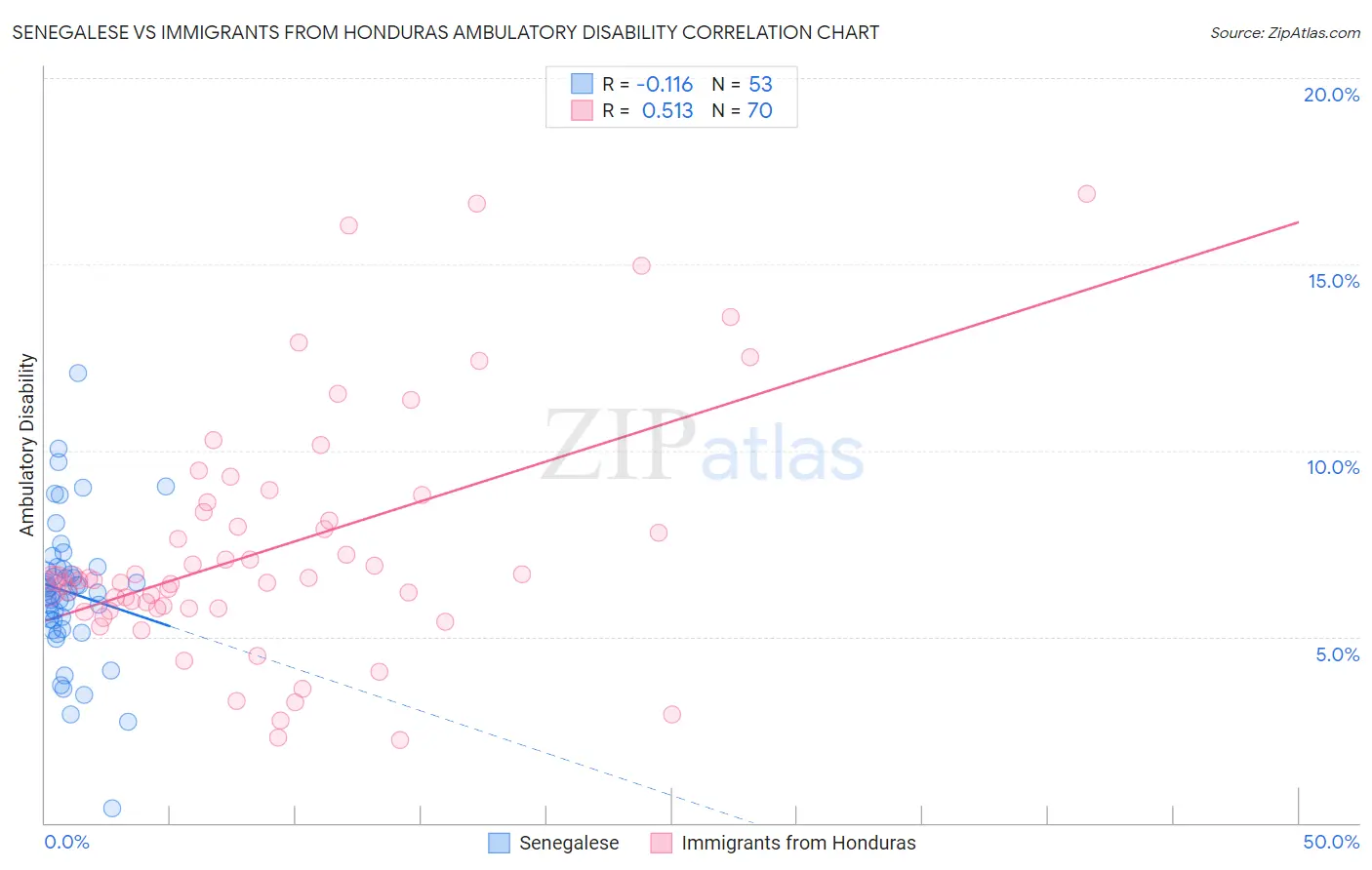 Senegalese vs Immigrants from Honduras Ambulatory Disability
