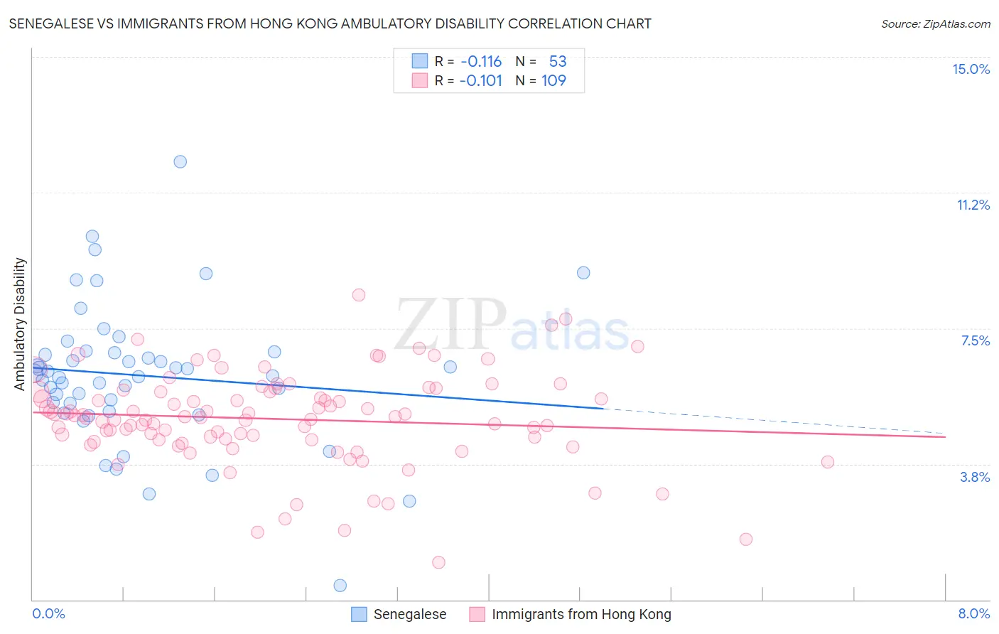 Senegalese vs Immigrants from Hong Kong Ambulatory Disability