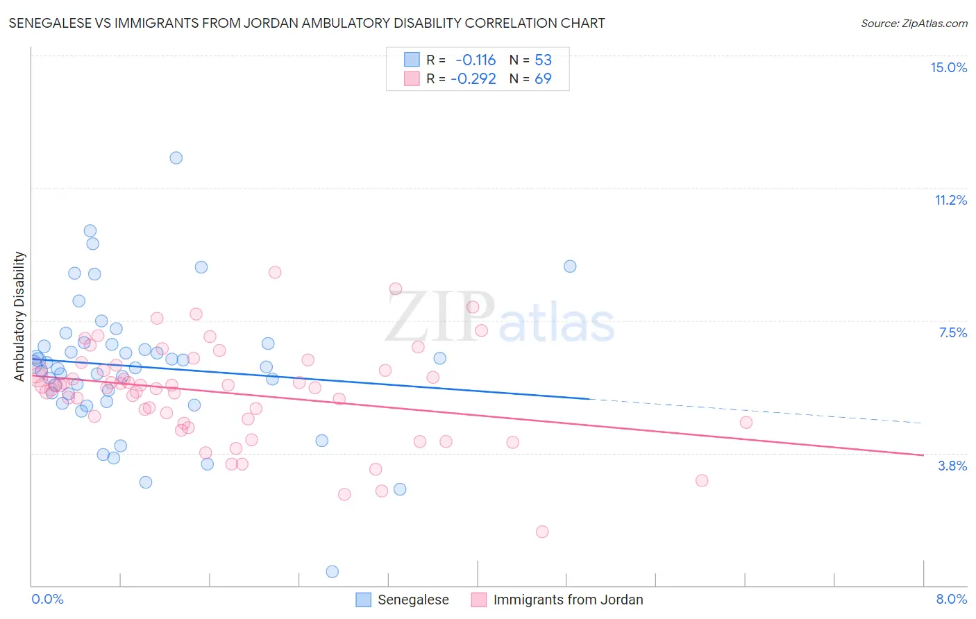 Senegalese vs Immigrants from Jordan Ambulatory Disability