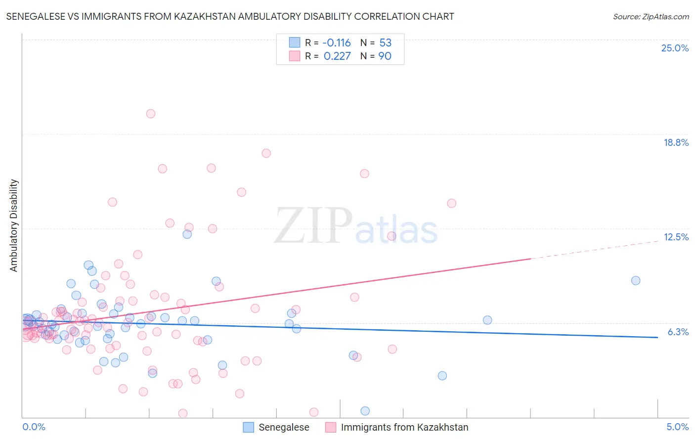 Senegalese vs Immigrants from Kazakhstan Ambulatory Disability