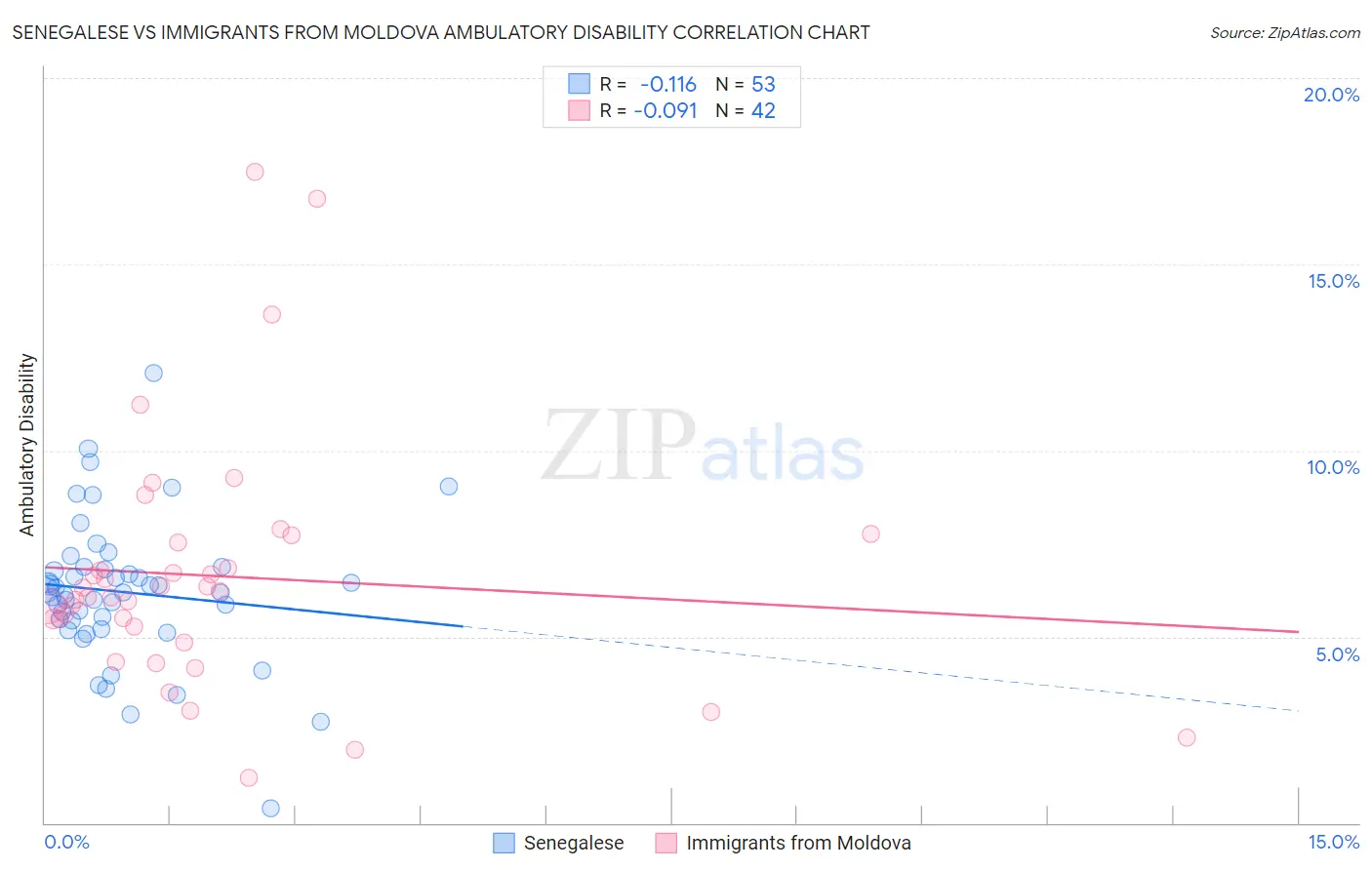 Senegalese vs Immigrants from Moldova Ambulatory Disability