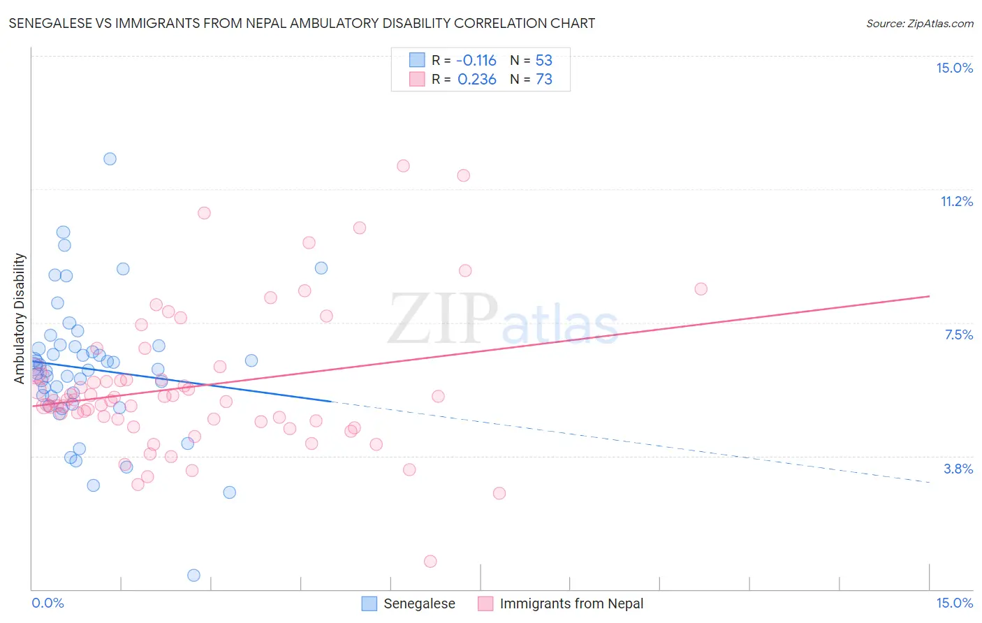 Senegalese vs Immigrants from Nepal Ambulatory Disability