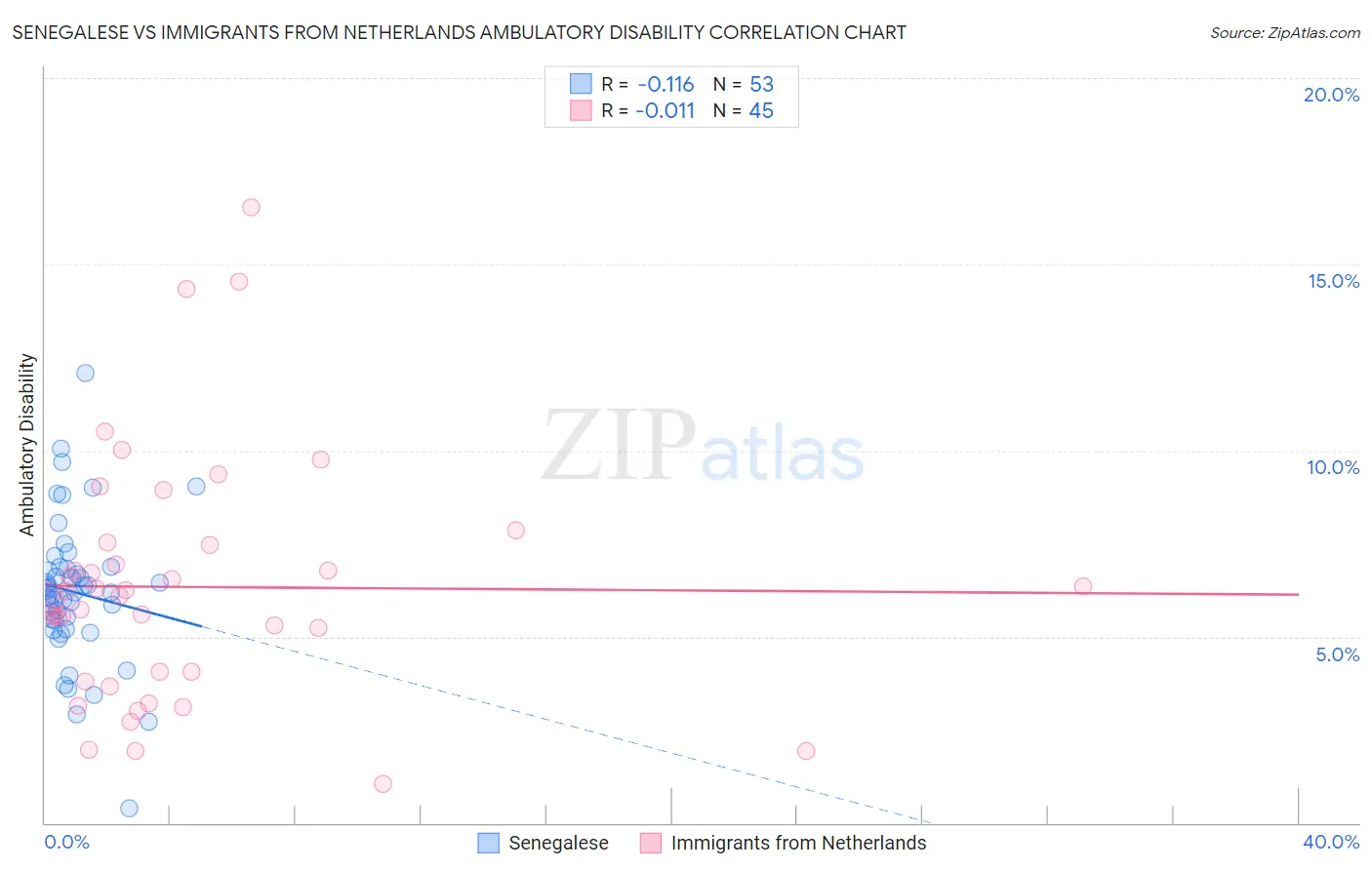 Senegalese vs Immigrants from Netherlands Ambulatory Disability