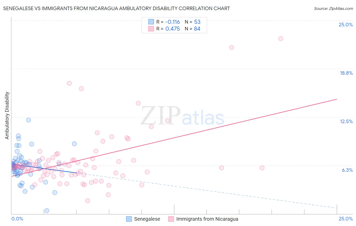 Senegalese vs Immigrants from Nicaragua Ambulatory Disability