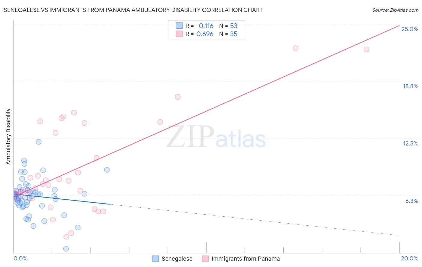 Senegalese vs Immigrants from Panama Ambulatory Disability