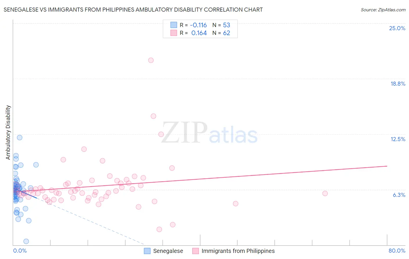 Senegalese vs Immigrants from Philippines Ambulatory Disability