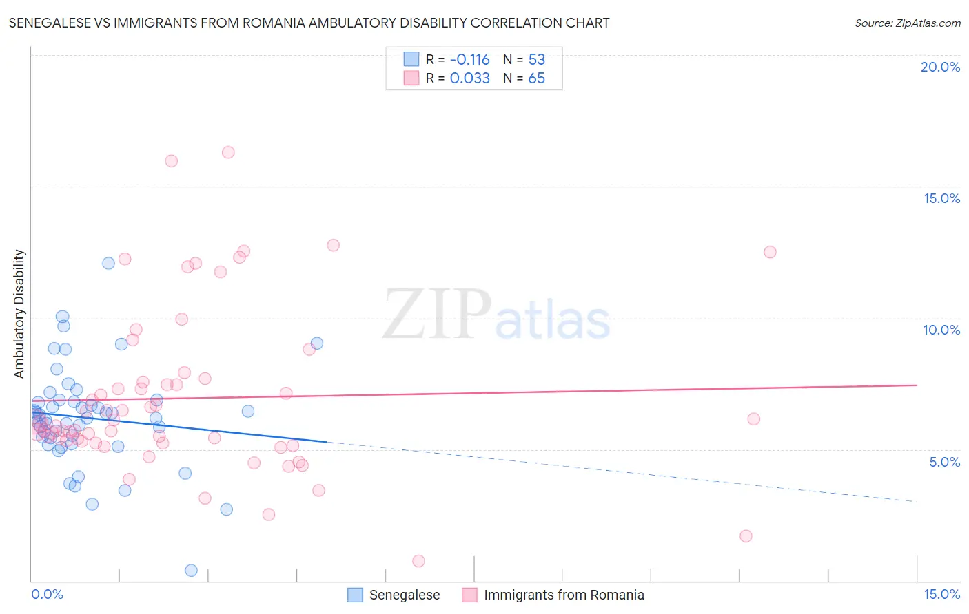 Senegalese vs Immigrants from Romania Ambulatory Disability