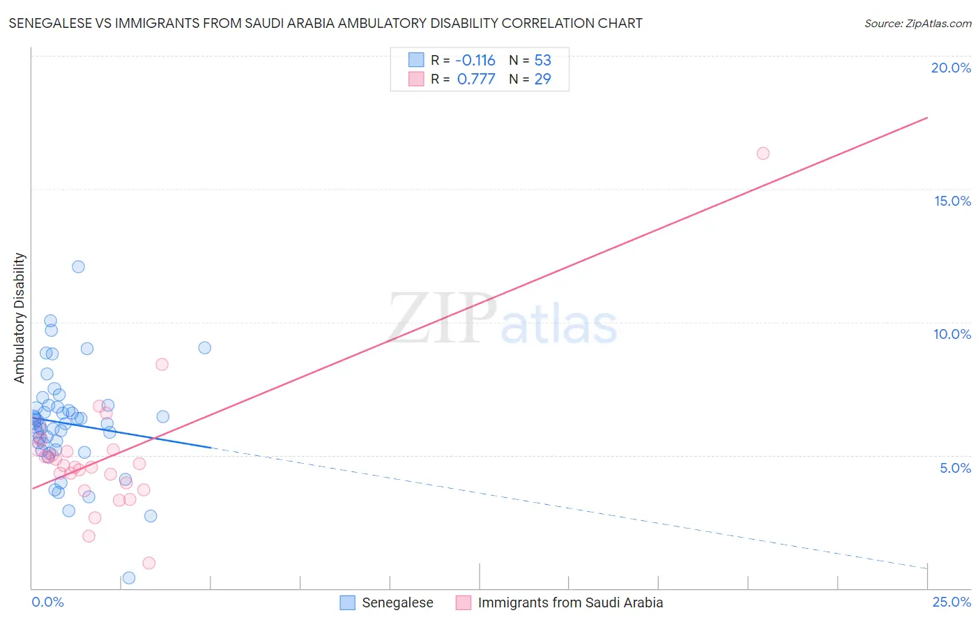 Senegalese vs Immigrants from Saudi Arabia Ambulatory Disability