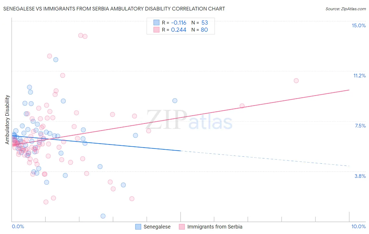 Senegalese vs Immigrants from Serbia Ambulatory Disability