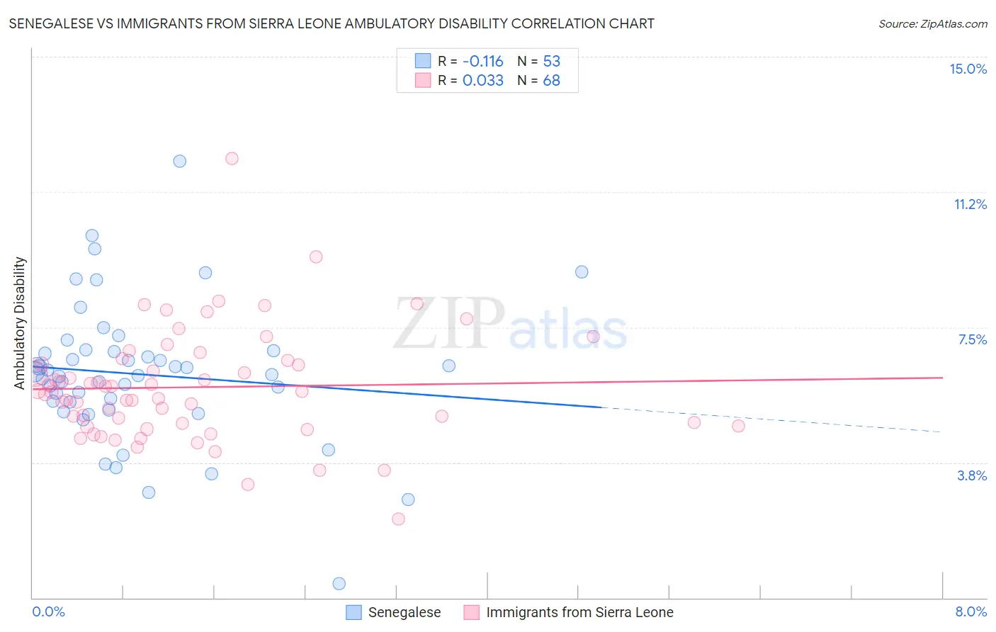 Senegalese vs Immigrants from Sierra Leone Ambulatory Disability