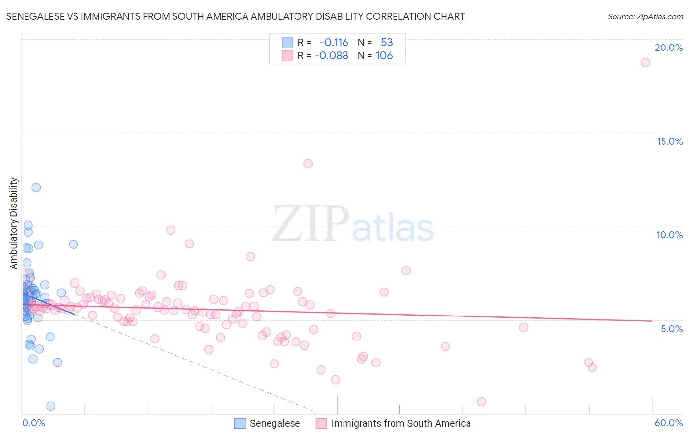 Senegalese vs Immigrants from South America Ambulatory Disability