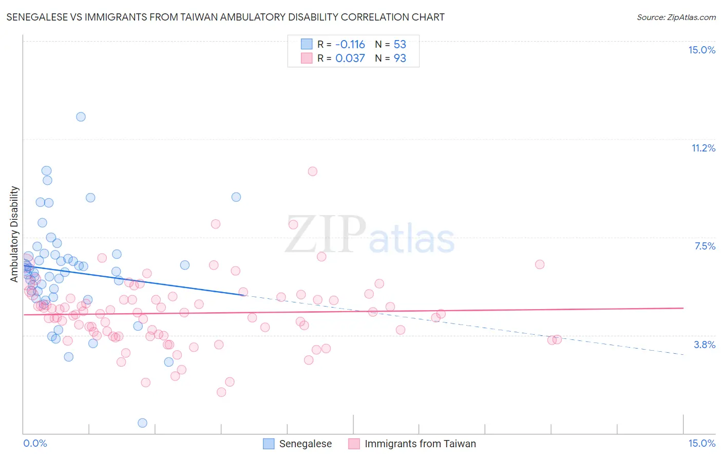 Senegalese vs Immigrants from Taiwan Ambulatory Disability