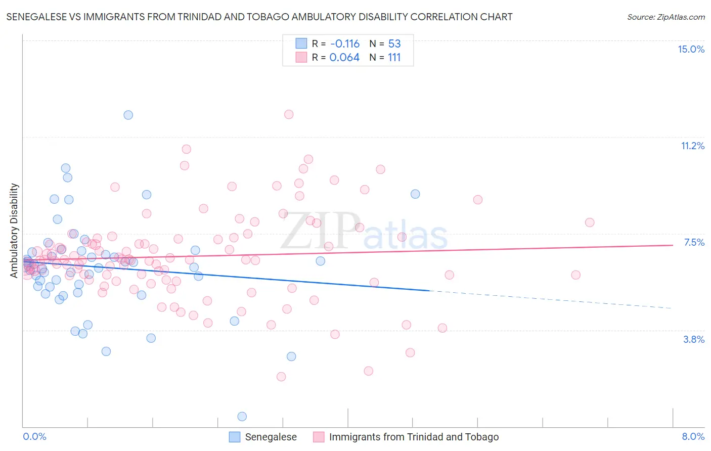 Senegalese vs Immigrants from Trinidad and Tobago Ambulatory Disability