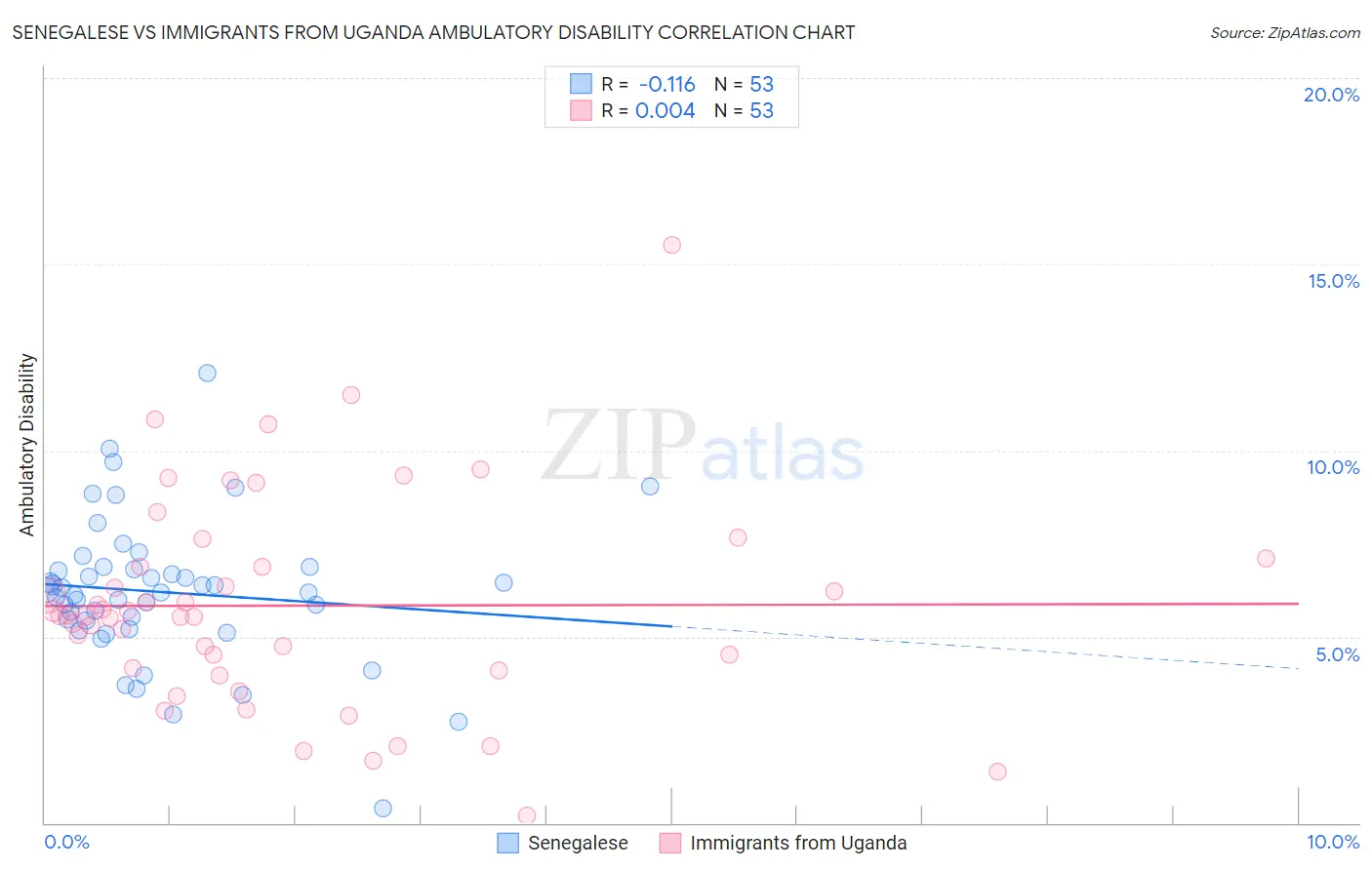 Senegalese vs Immigrants from Uganda Ambulatory Disability