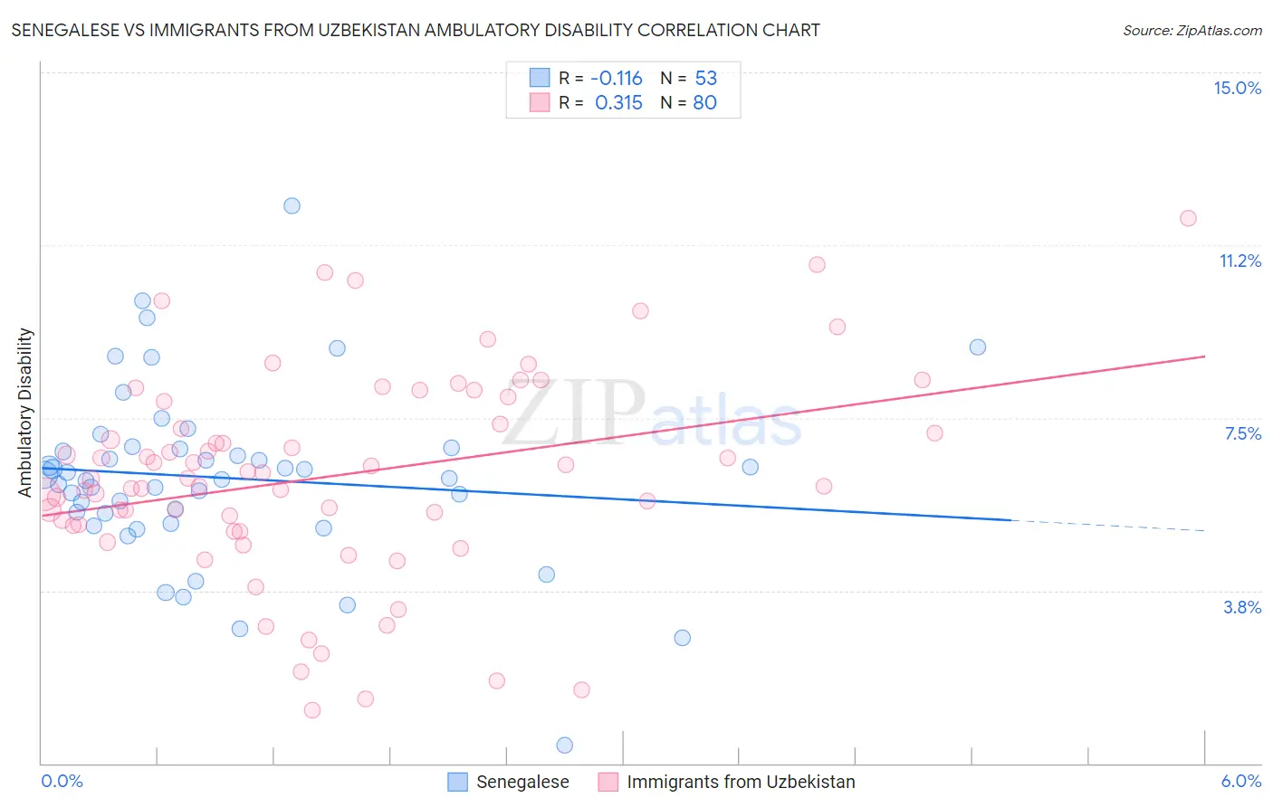 Senegalese vs Immigrants from Uzbekistan Ambulatory Disability