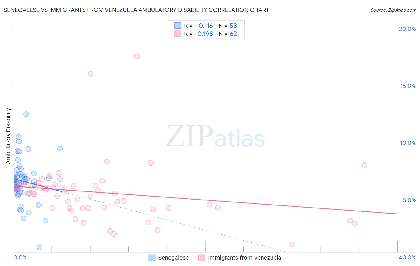 Senegalese vs Immigrants from Venezuela Ambulatory Disability