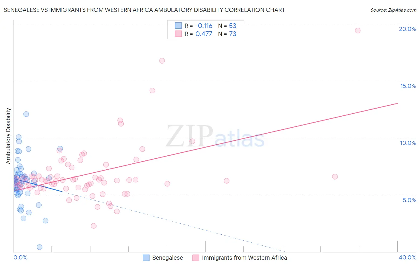 Senegalese vs Immigrants from Western Africa Ambulatory Disability