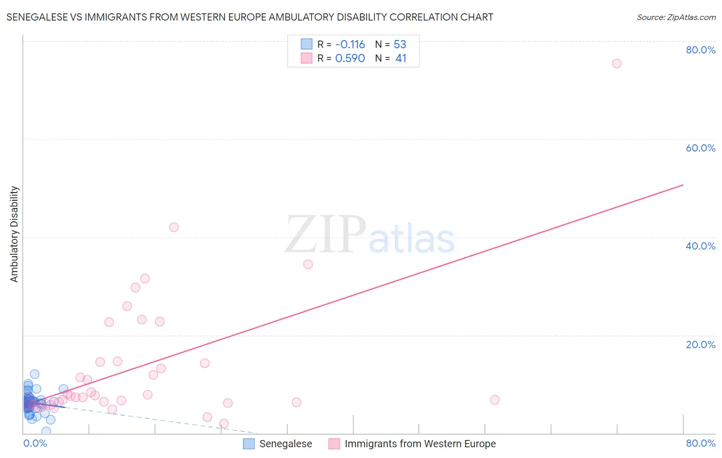 Senegalese vs Immigrants from Western Europe Ambulatory Disability