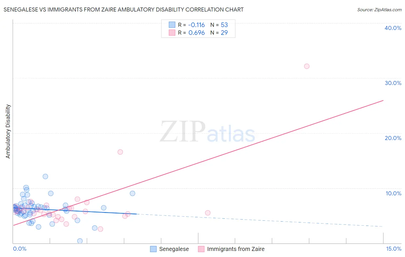 Senegalese vs Immigrants from Zaire Ambulatory Disability