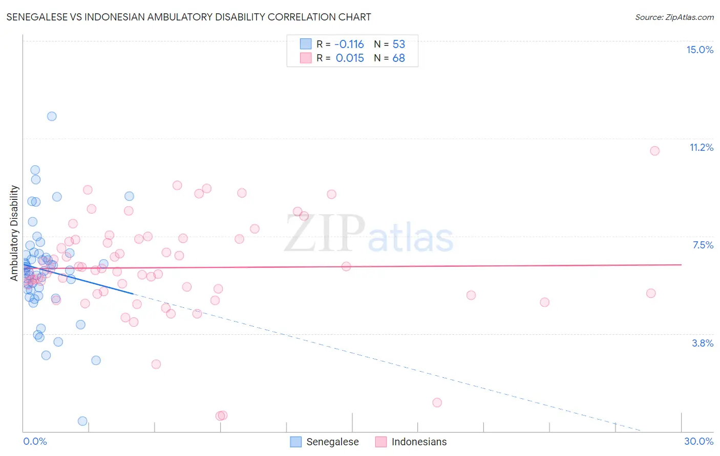 Senegalese vs Indonesian Ambulatory Disability