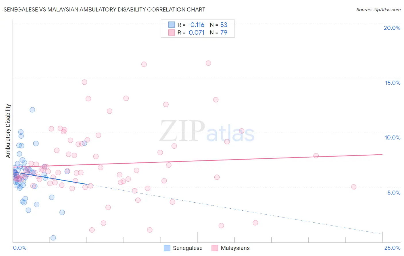 Senegalese vs Malaysian Ambulatory Disability