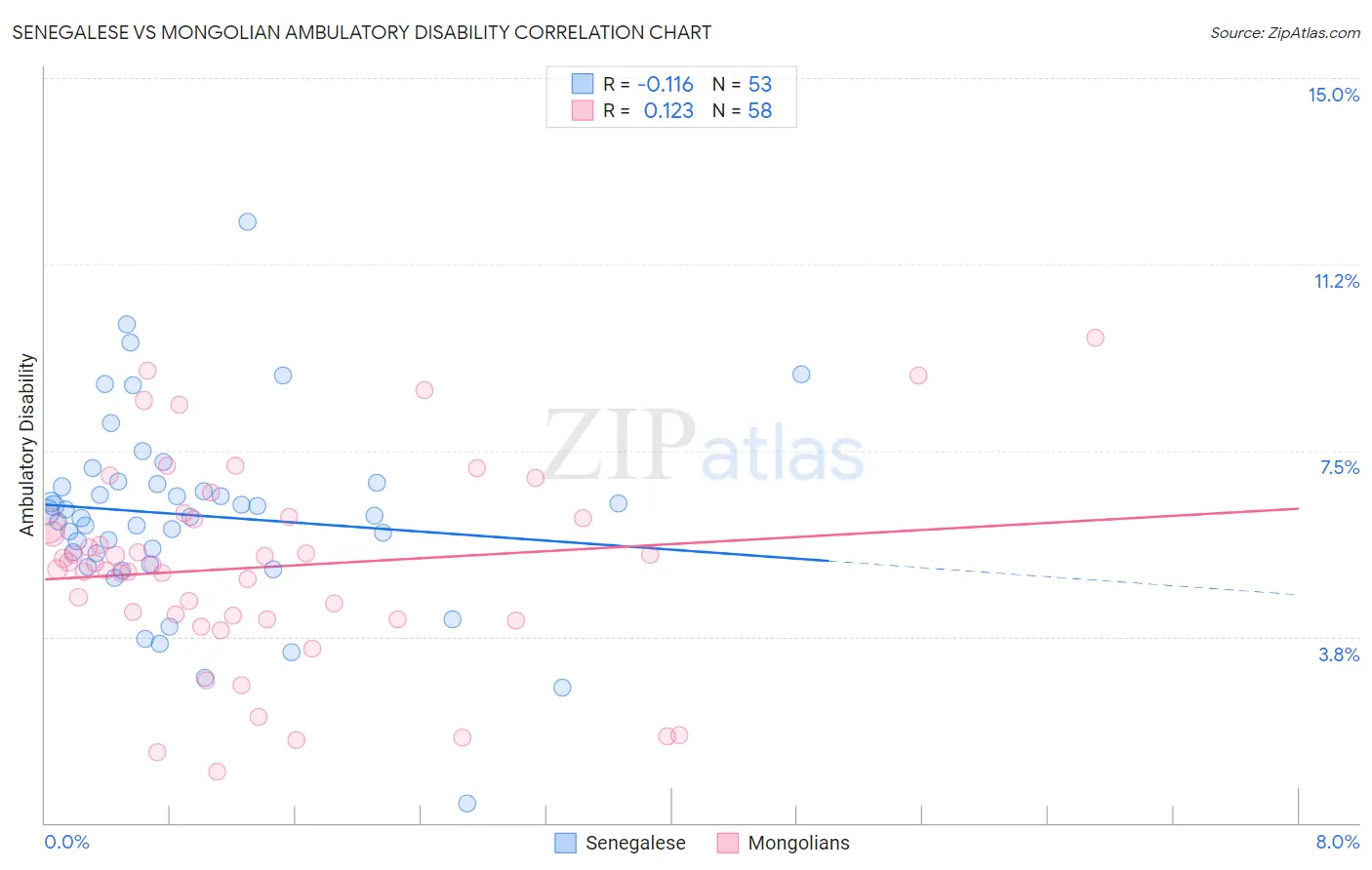 Senegalese vs Mongolian Ambulatory Disability