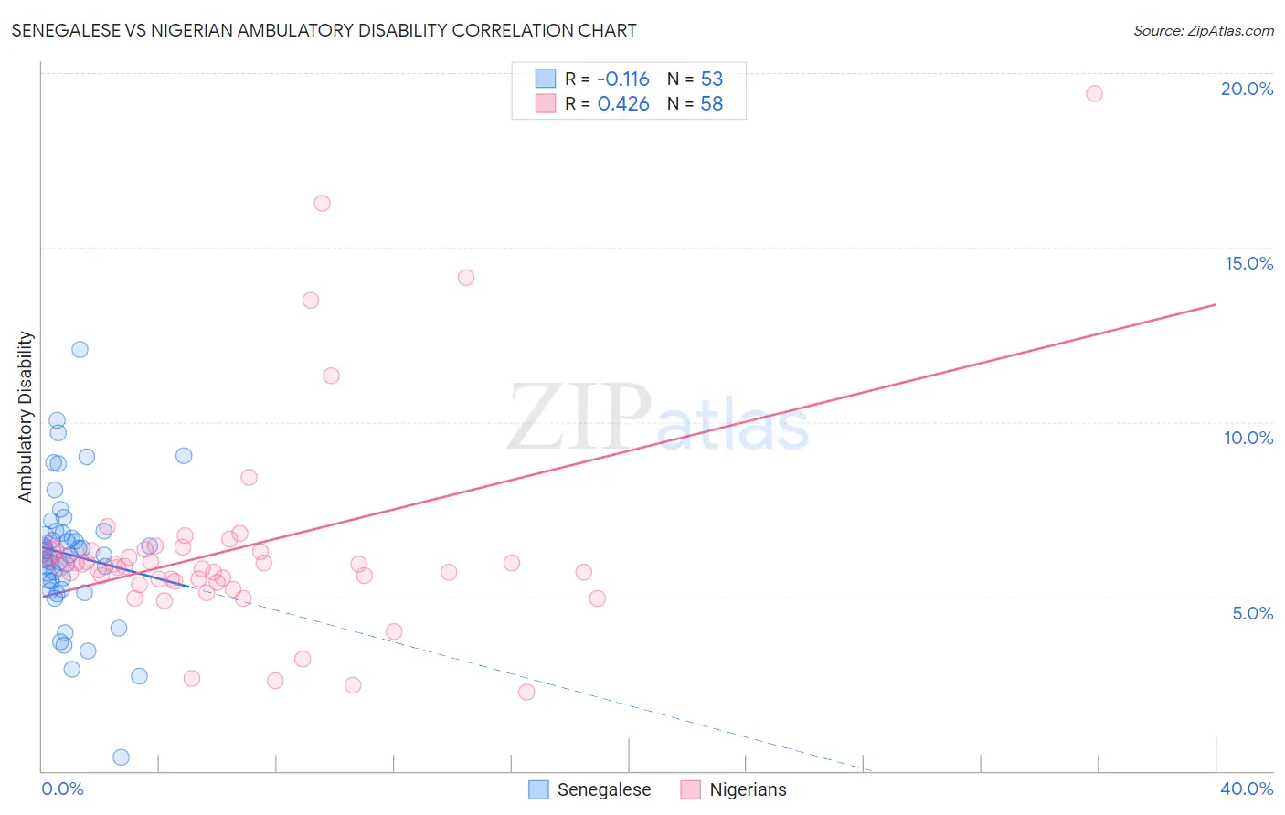 Senegalese vs Nigerian Ambulatory Disability