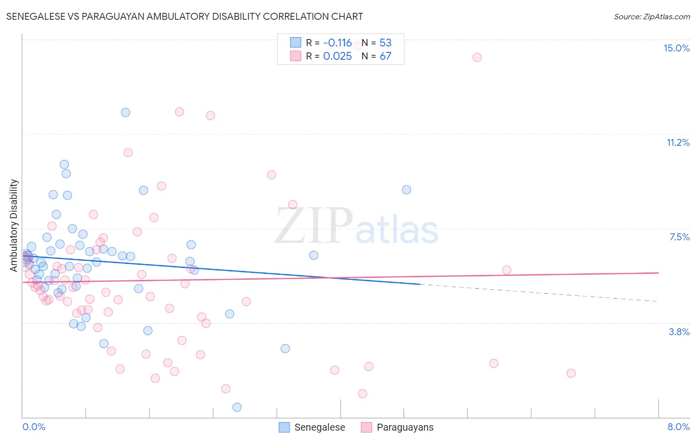 Senegalese vs Paraguayan Ambulatory Disability