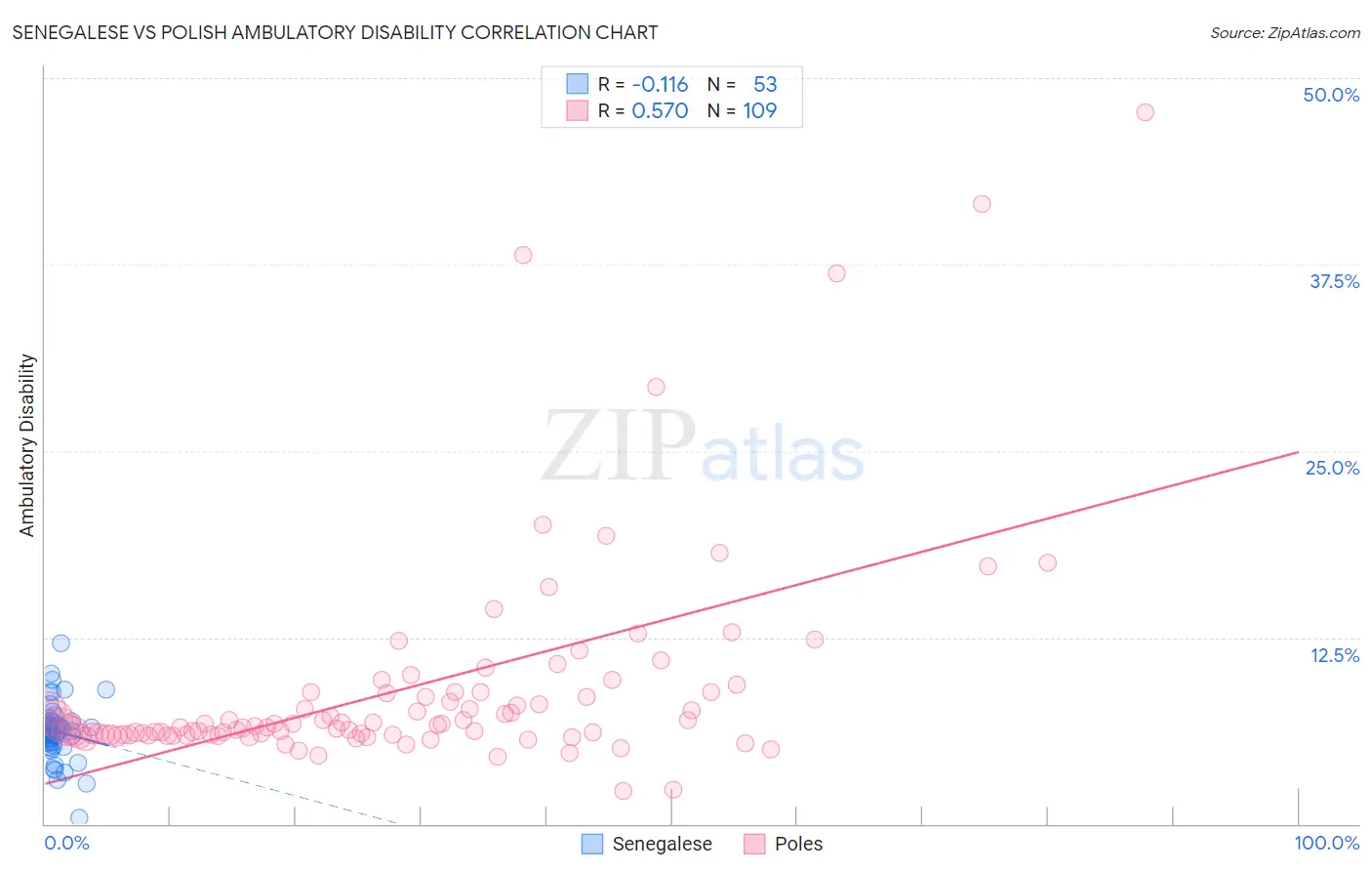 Senegalese vs Polish Ambulatory Disability