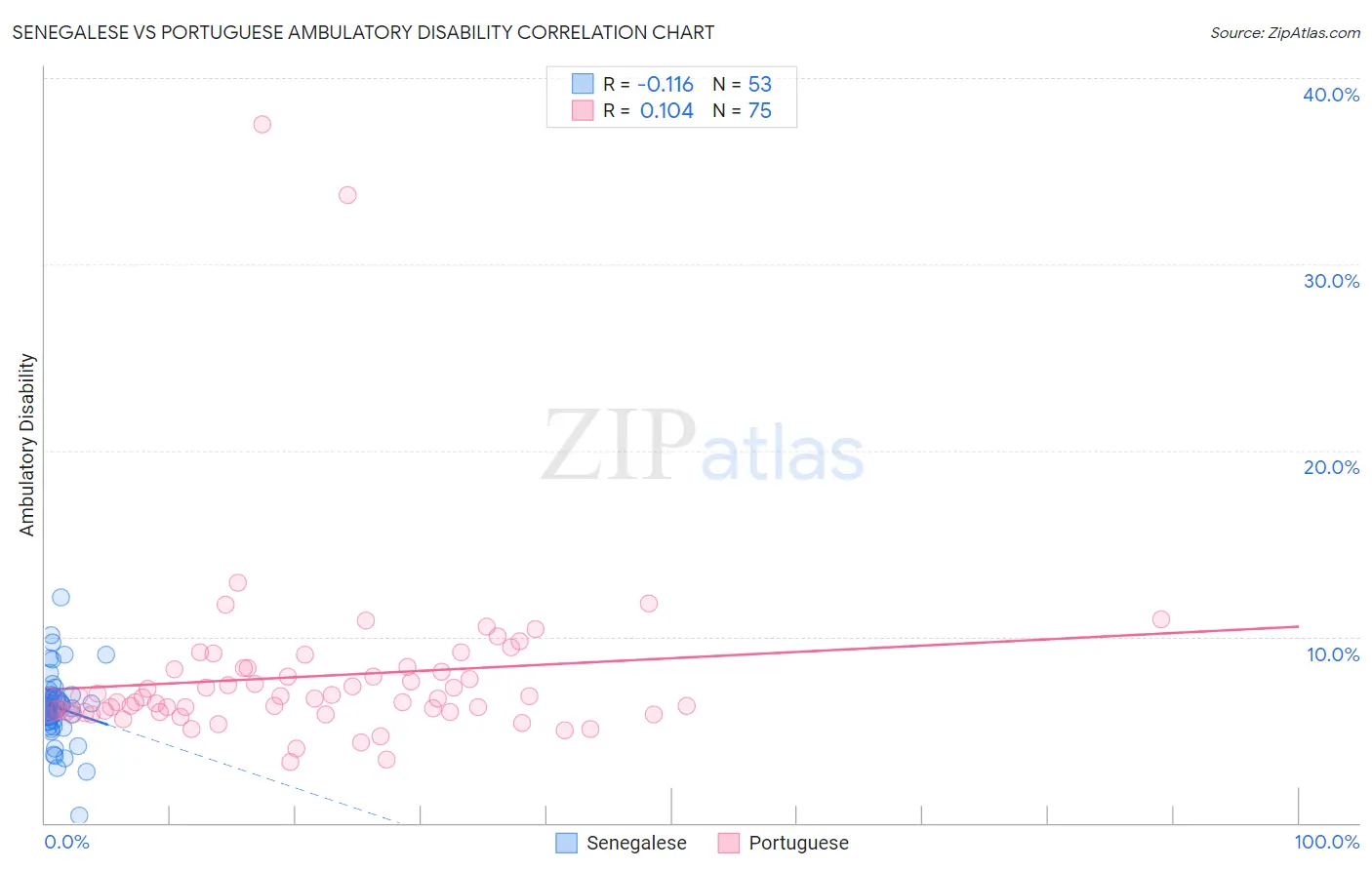 Senegalese vs Portuguese Ambulatory Disability
