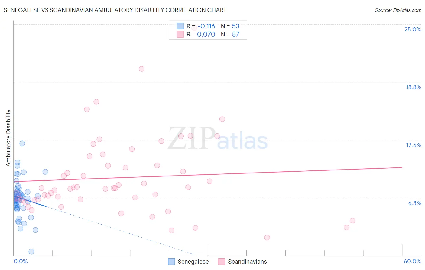 Senegalese vs Scandinavian Ambulatory Disability