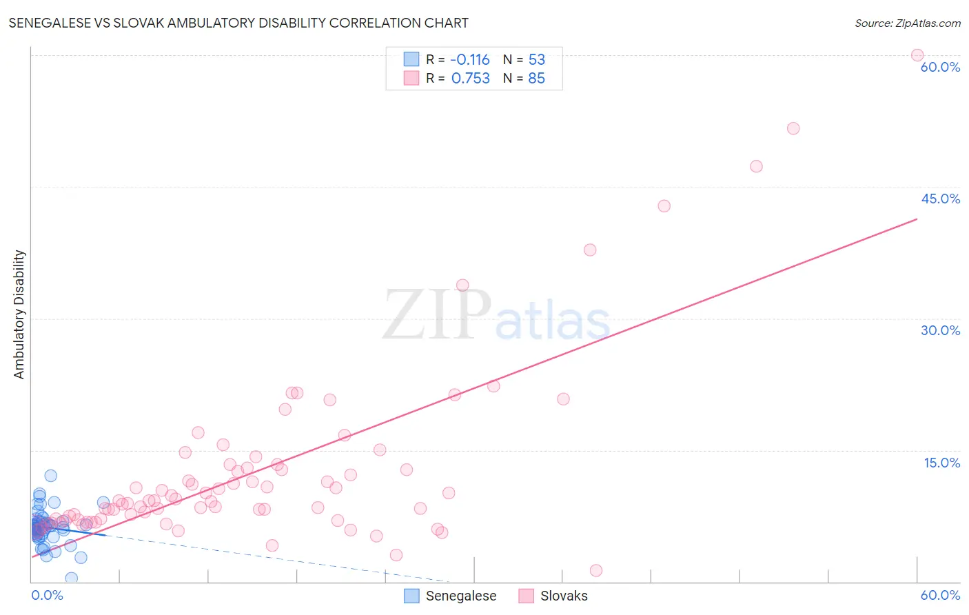 Senegalese vs Slovak Ambulatory Disability