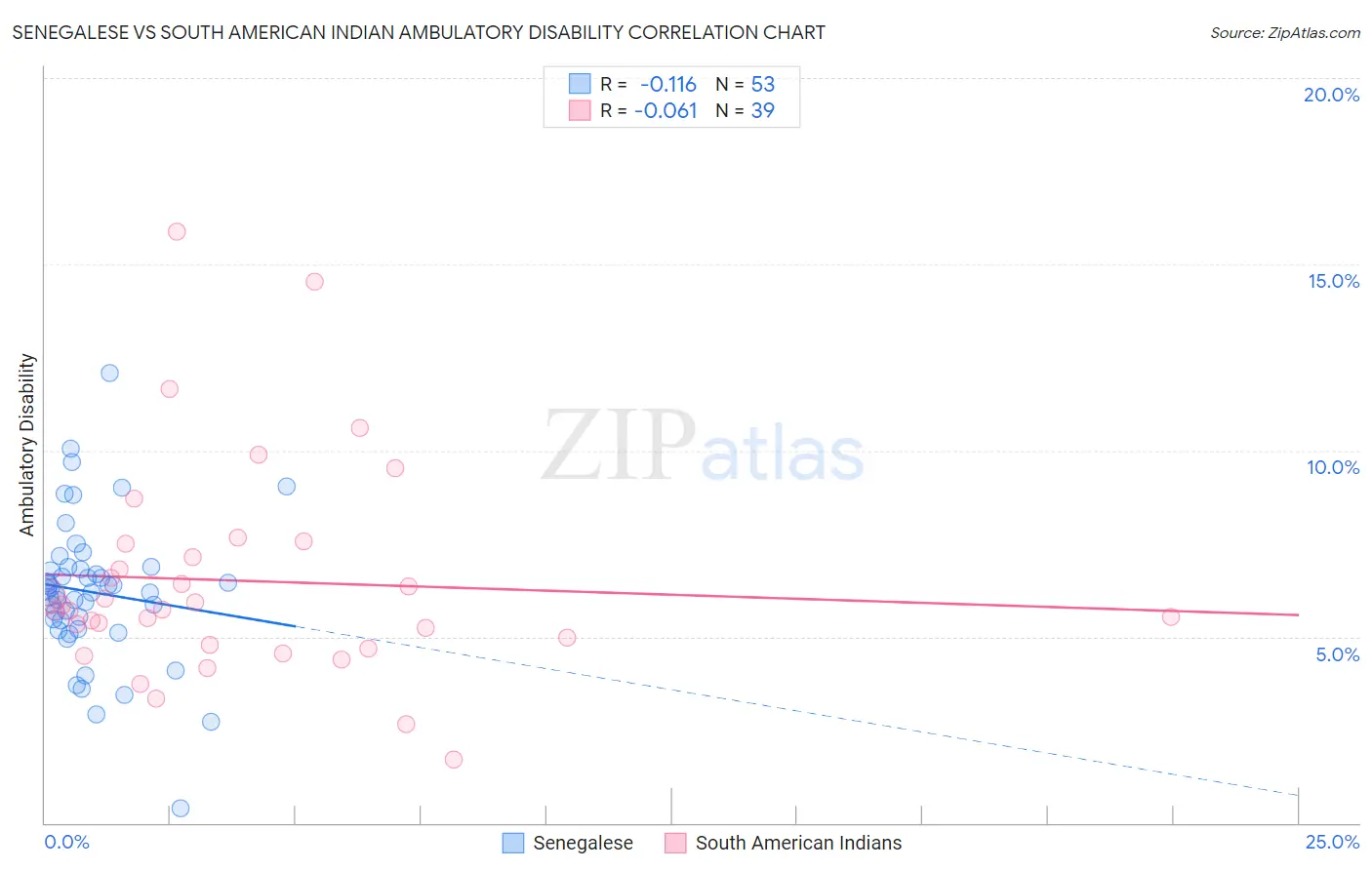 Senegalese vs South American Indian Ambulatory Disability