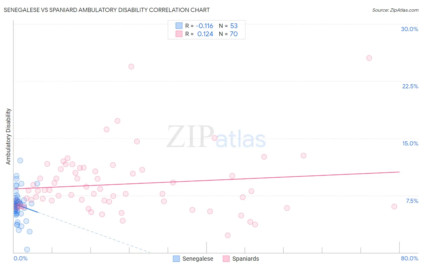 Senegalese vs Spaniard Ambulatory Disability