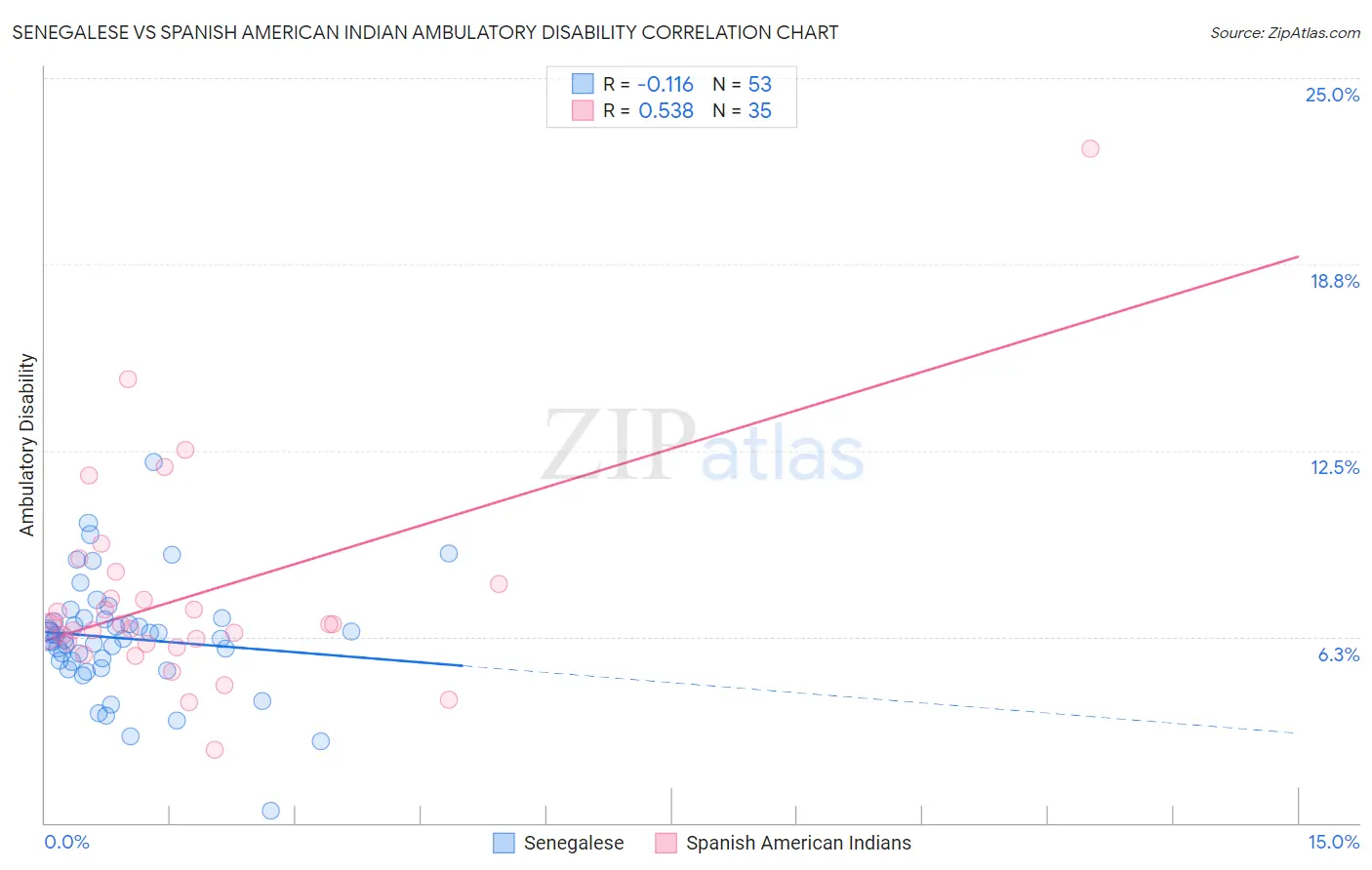 Senegalese vs Spanish American Indian Ambulatory Disability