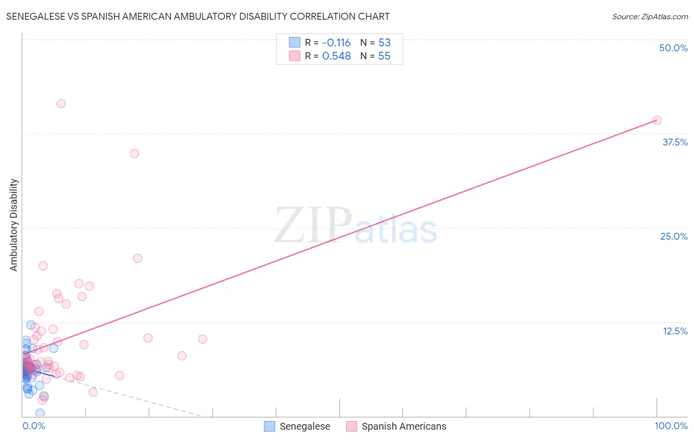 Senegalese vs Spanish American Ambulatory Disability