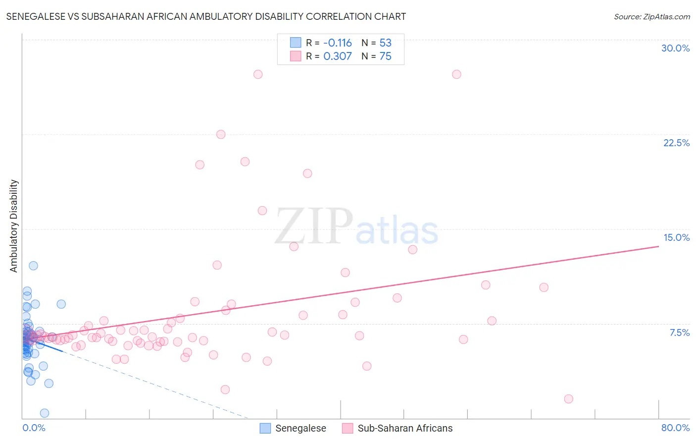 Senegalese vs Subsaharan African Ambulatory Disability