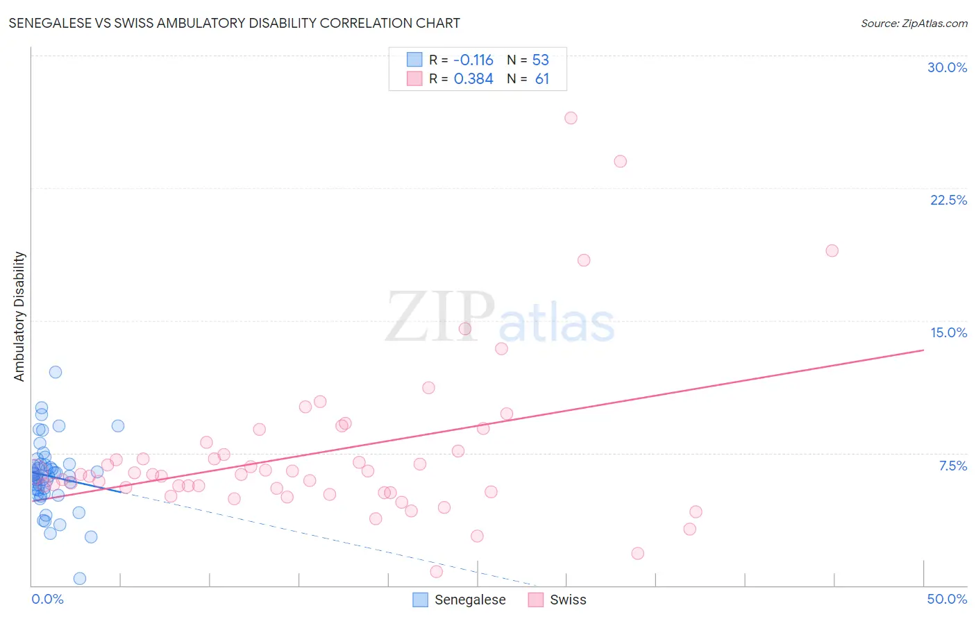Senegalese vs Swiss Ambulatory Disability