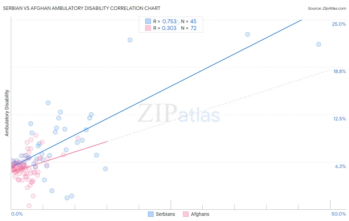 Serbian vs Afghan Ambulatory Disability