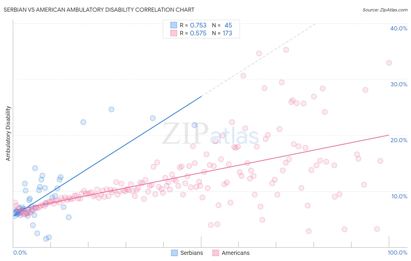 Serbian vs American Ambulatory Disability