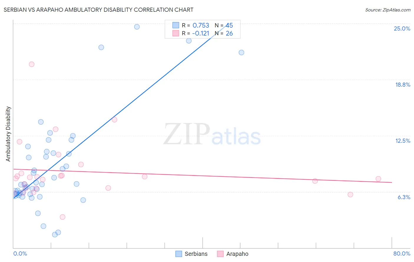 Serbian vs Arapaho Ambulatory Disability