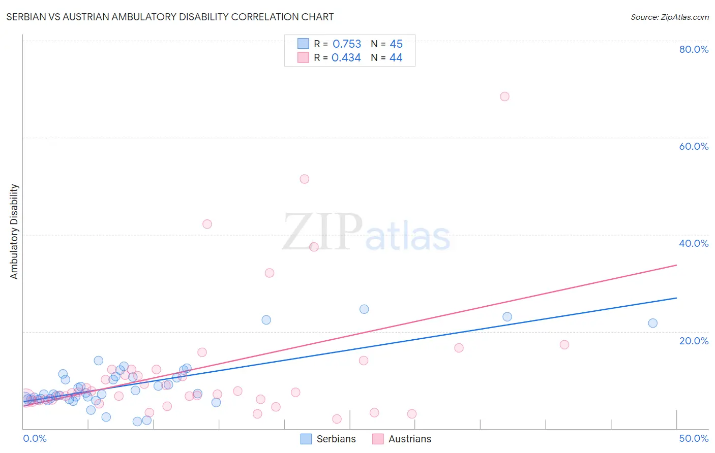 Serbian vs Austrian Ambulatory Disability