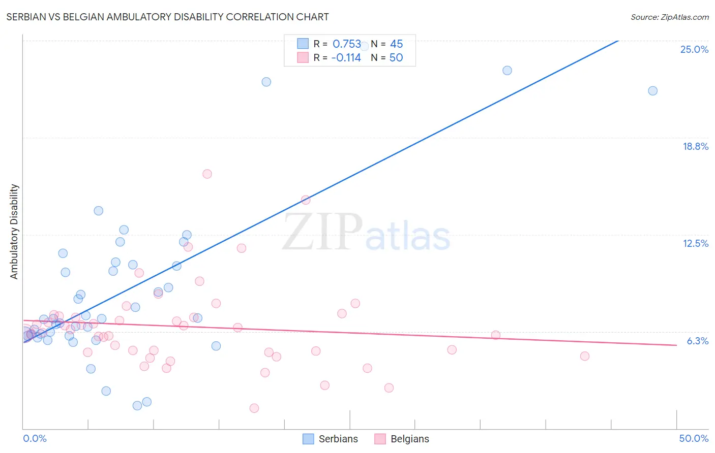 Serbian vs Belgian Ambulatory Disability