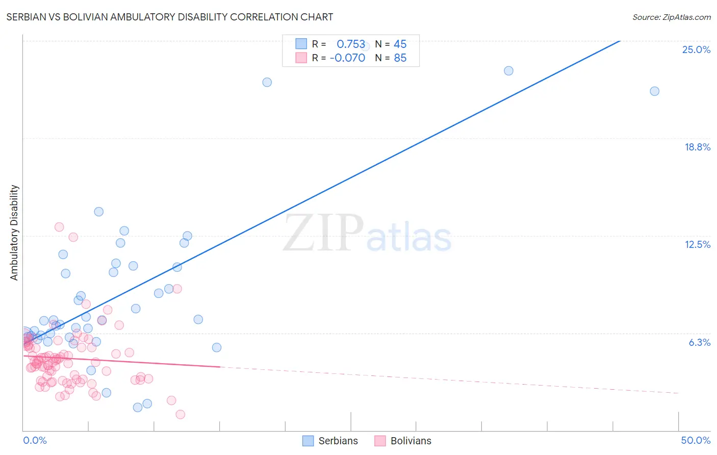 Serbian vs Bolivian Ambulatory Disability