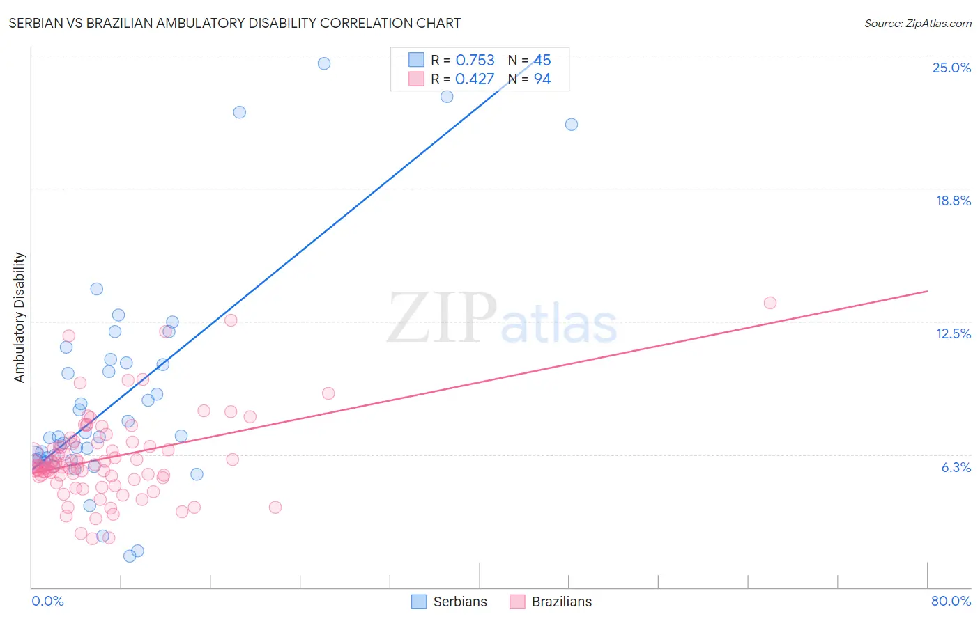 Serbian vs Brazilian Ambulatory Disability